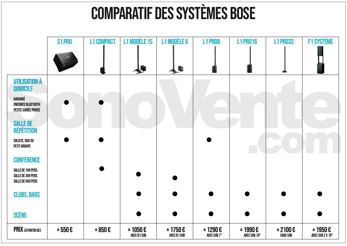 Quel système de sonorisation Bose est fait pour vous ?
