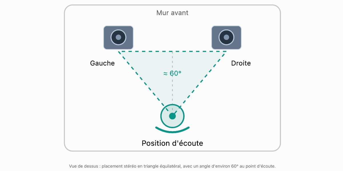 Placement enceintes de monitoring
