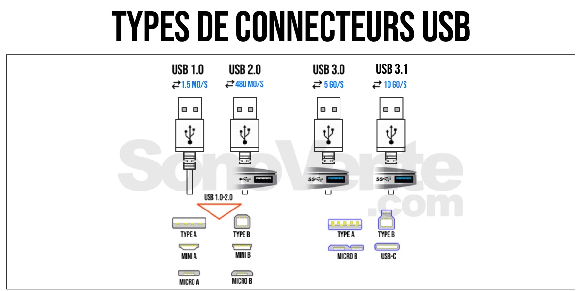 Types de connecteurs USB