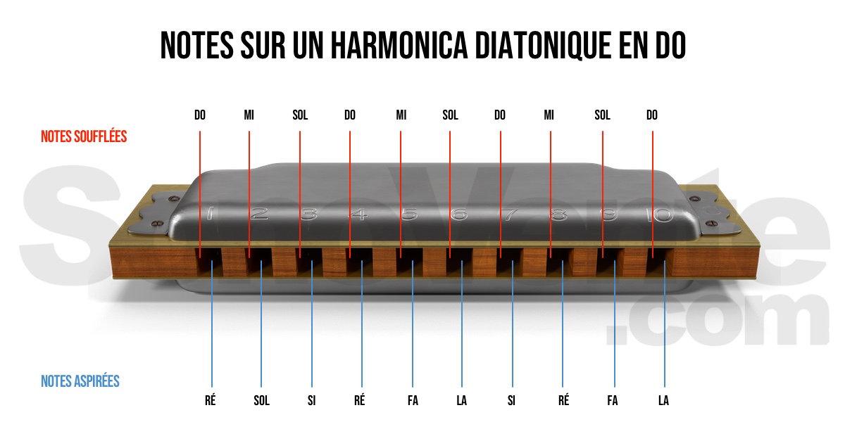 Notes Harmonica