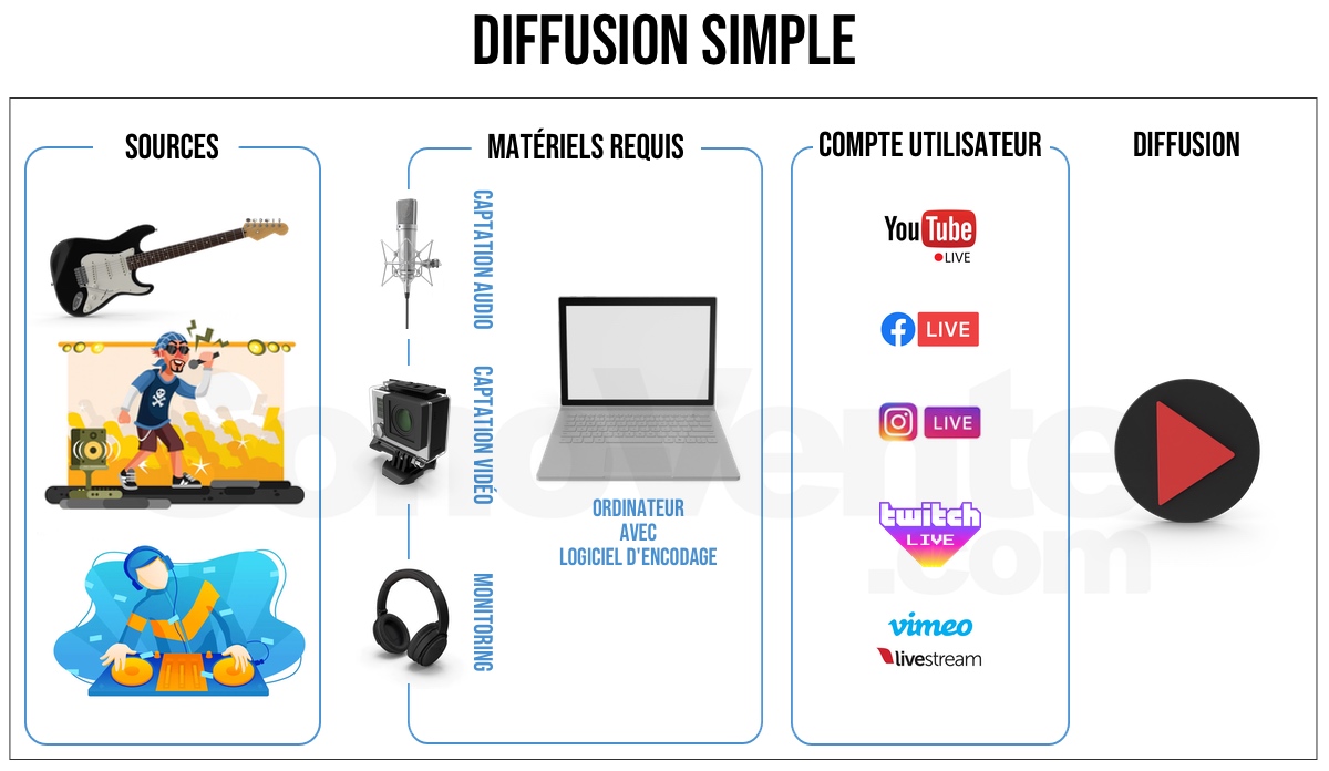 diffusion simple musique streaming