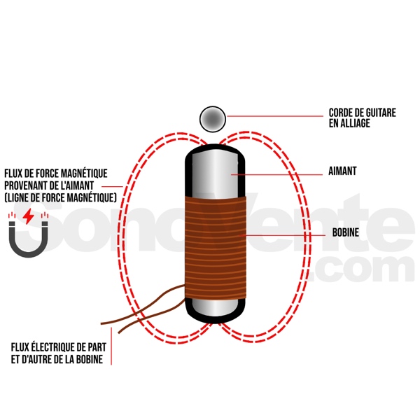 Fonctionnement micro Single coil SV
