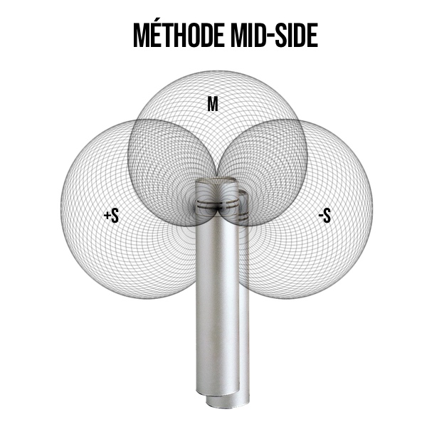 Sterero methode MS