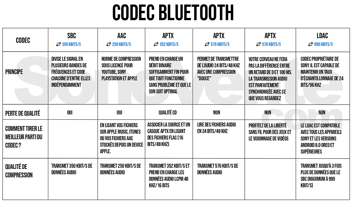 codec bluetooth