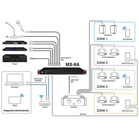 Mixeur matriciel 8 canaux MX-8A Tascam