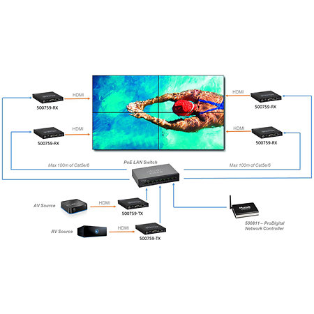 500759 TX - Émetteur HDMI 4K sur IP MuxLab
