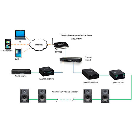 500755 70V - Convertisseur Audio 70V MuxLab