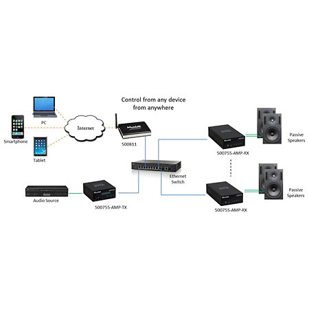 500755 AMP RX - Récepteur Audio sur IP MuxLab