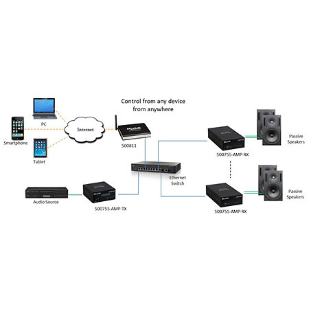 500755 AMP TX - Émetteur Audio amplifié sur IP MuxLab