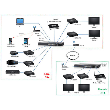 500763 TX - Émetteur HDMI 4K/30 PoE RS232 H.264/265 MuxLab