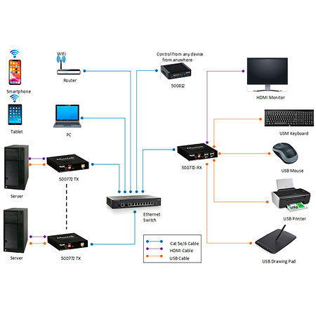 500772 TX - Émetteur HDMI KVM sur IP MuxLab