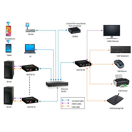 500772 RX - Récepteur HDMI KVM sur IP MuxLab