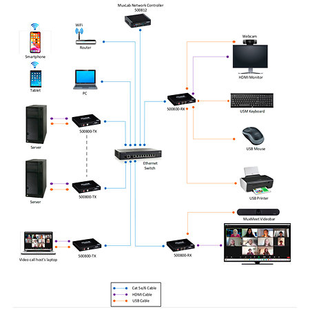 500800 RX - Récepteur KVM sur IP 4K/60 MuxLab