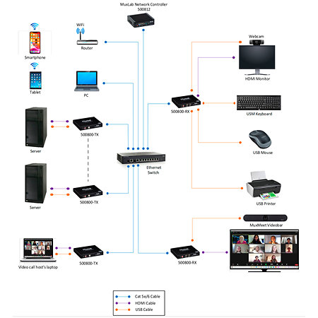 500800 TX - Émetteur KVM sur IP 4K/60 MuxLab