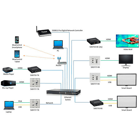 MuxLab 500777 RX - Récepteur mural HDMI/USB 4K sur IP
