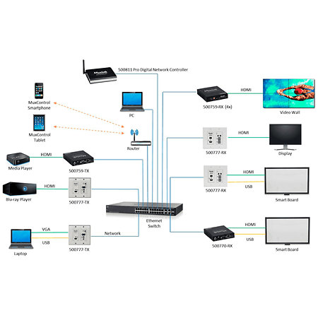 MuxLab 500777 TX - Émetteur mural HDMI/USB 4K sur IP