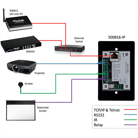 500816 IP - Panneau contrôle IP POE MuxLab
