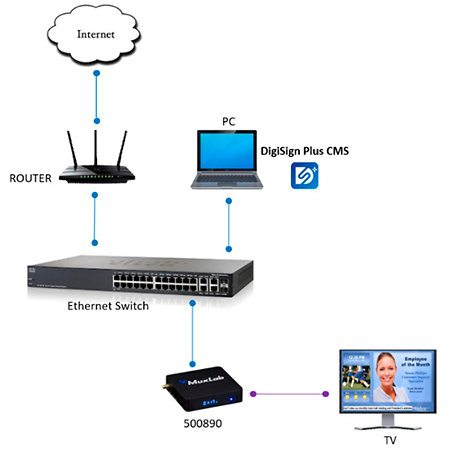 500890 - Récepteur sur IP avec Digisign MuxLab
