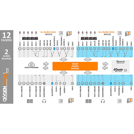 Oxygen 3000 Plus 12 Fader 2A Dante Axel Technology