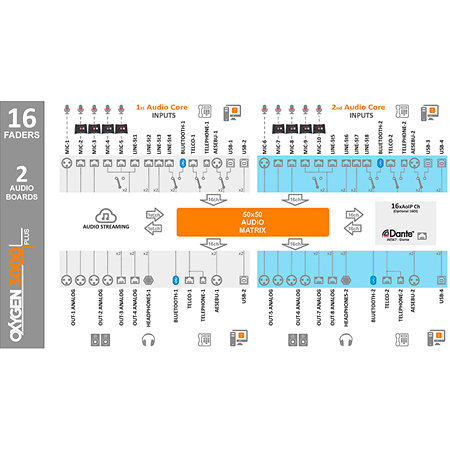 Oxygen 3000 Plus 16 Fader 2A Dante Axel Technology