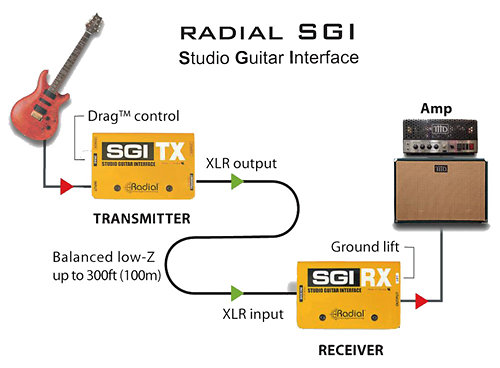 Radial SGI Studio Guitar Interface