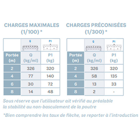 SC 15300 Structure carrée 150mm x 3m ASD