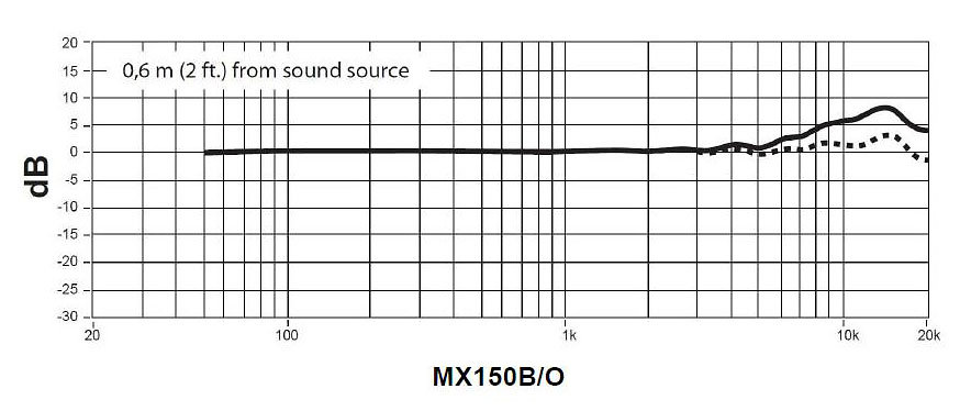 Shure MX150B-O-XLR