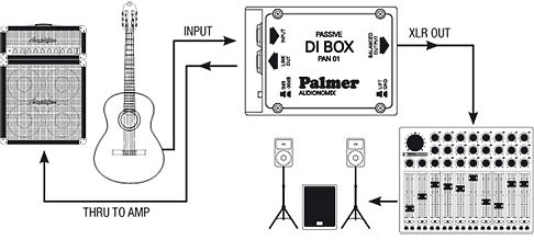 Palmer PAN 01 Boîte de direct passive