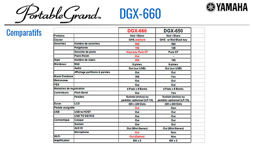 DGX-660 WH Yamaha