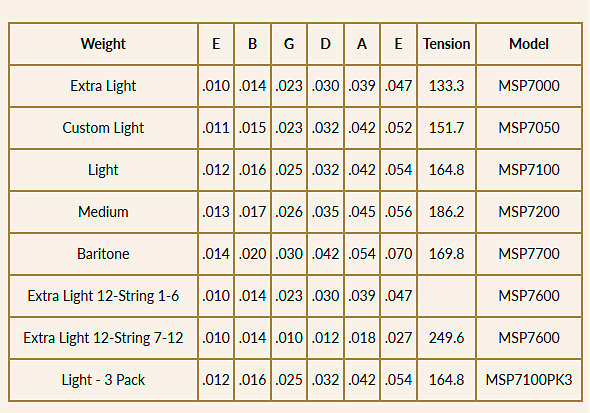 SP Lifespan MSP7600 Extra Light 12-String 10-47 Martin Strings