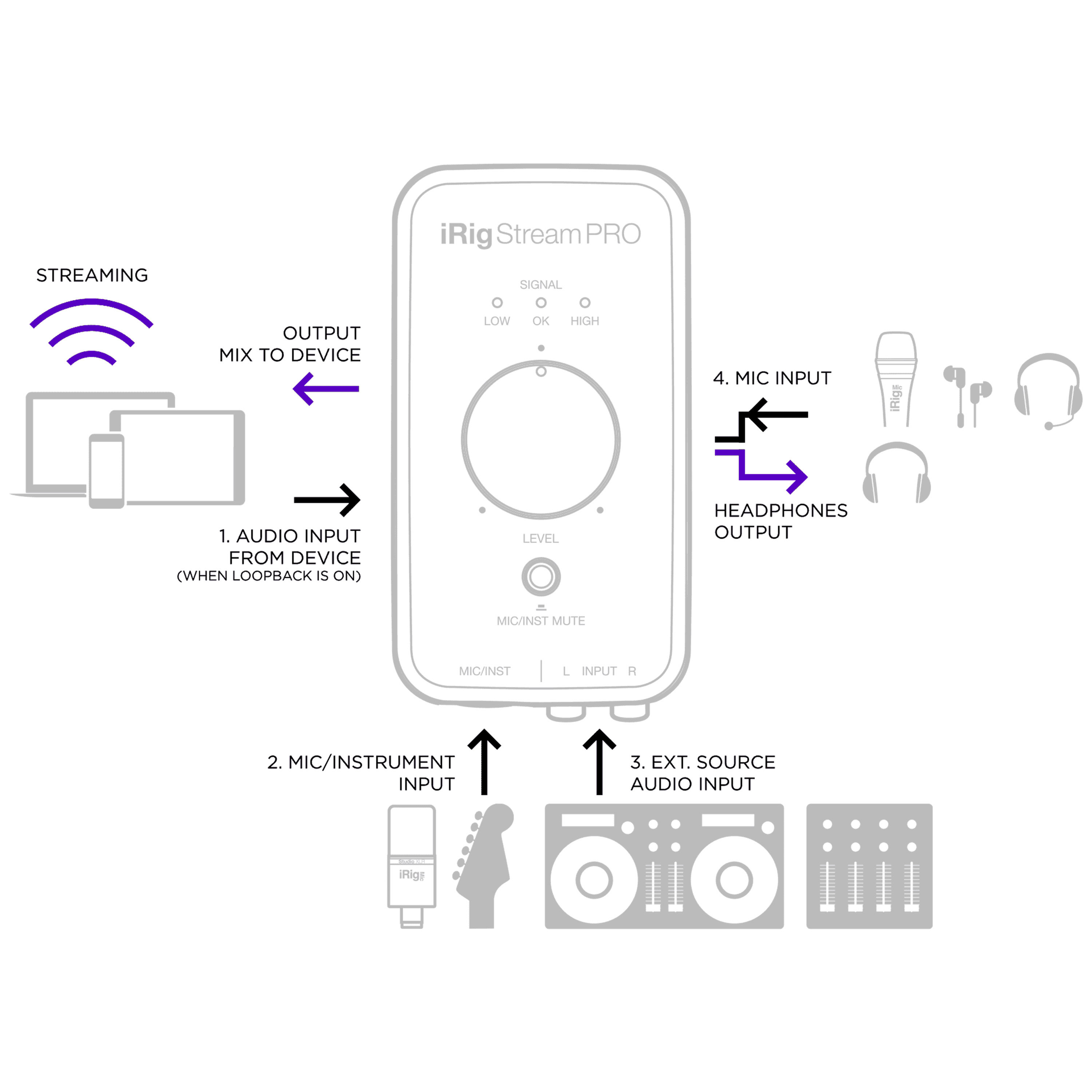 IK Multimédia iRig Stream Pro - Materiel streaming SonoVente.com